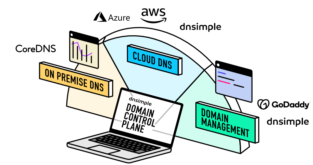 Introducing Domain Control Plane