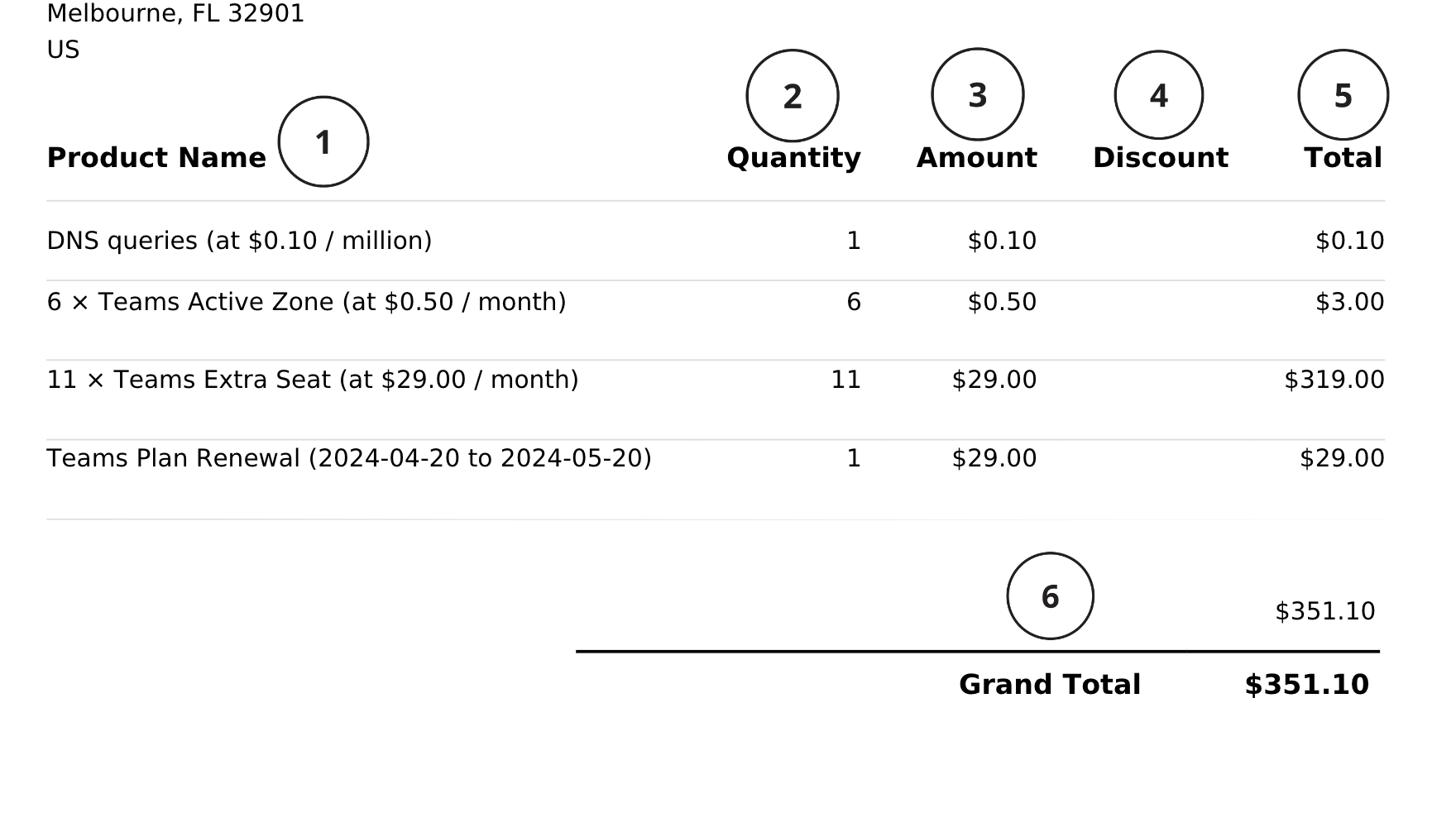 explanation of line items in example invoice