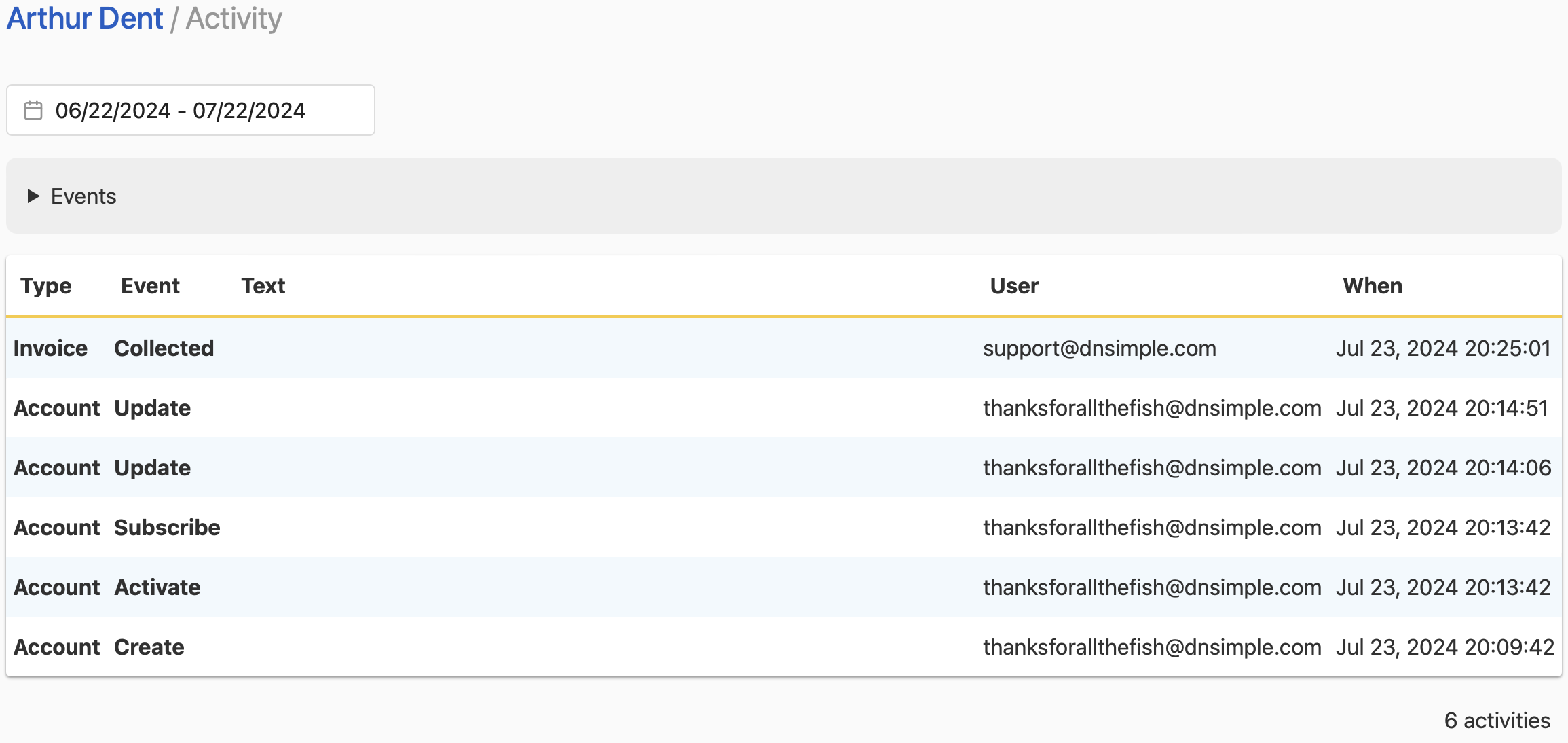 Overview of users activity